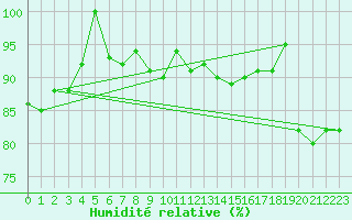 Courbe de l'humidit relative pour Braunlage