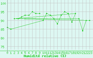 Courbe de l'humidit relative pour Oberstdorf