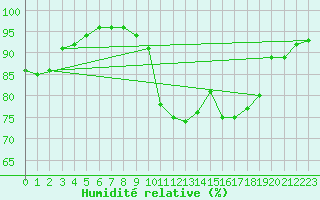 Courbe de l'humidit relative pour Pau (64)
