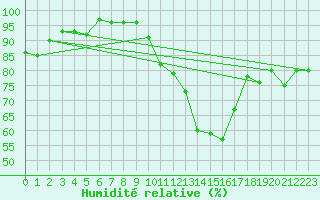 Courbe de l'humidit relative pour Cap Gris-Nez (62)