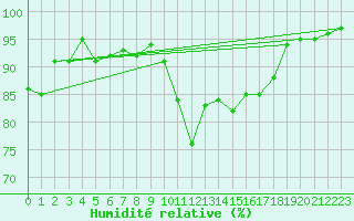 Courbe de l'humidit relative pour Annecy (74)