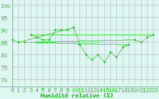 Courbe de l'humidit relative pour Douzens (11)