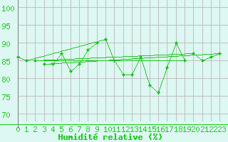 Courbe de l'humidit relative pour Keswick