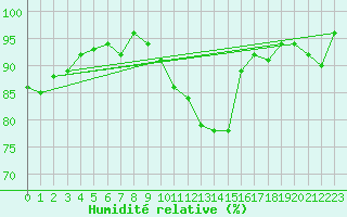 Courbe de l'humidit relative pour Quickborn