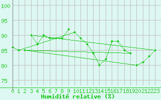 Courbe de l'humidit relative pour Leinefelde