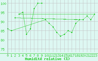 Courbe de l'humidit relative pour St Peter-Ording