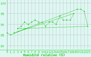 Courbe de l'humidit relative pour Leba