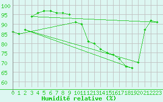 Courbe de l'humidit relative pour Saint-Girons (09)