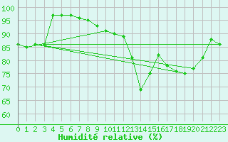 Courbe de l'humidit relative pour Lichtenhain-Mittelndorf