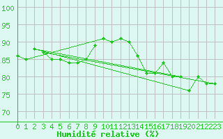 Courbe de l'humidit relative pour Lanvoc (29)
