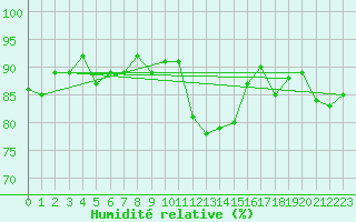 Courbe de l'humidit relative pour Gurande (44)