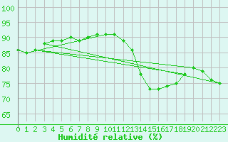 Courbe de l'humidit relative pour Brzins (38)
