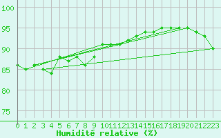 Courbe de l'humidit relative pour Baye (51)