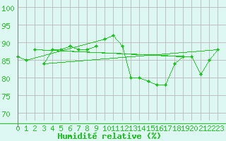 Courbe de l'humidit relative pour Saint-Brieuc (22)