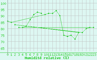 Courbe de l'humidit relative pour Ahaus
