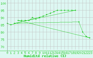 Courbe de l'humidit relative pour Saint-Bonnet-de-Bellac (87)