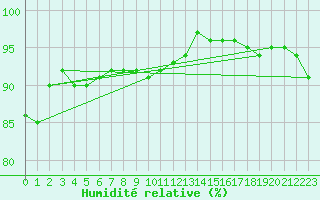 Courbe de l'humidit relative pour Espoo Tapiola
