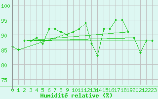 Courbe de l'humidit relative pour Soltau