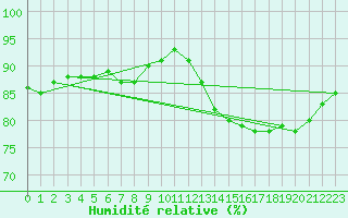 Courbe de l'humidit relative pour Clermont de l'Oise (60)