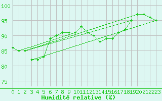 Courbe de l'humidit relative pour Ile d'Yeu - Saint-Sauveur (85)