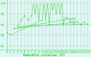 Courbe de l'humidit relative pour Farnborough