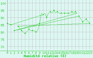 Courbe de l'humidit relative pour Blackpool Airport