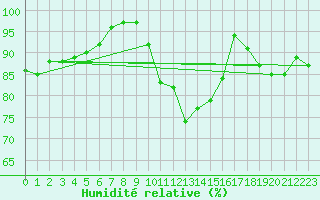 Courbe de l'humidit relative pour Cerisy la Salle (50)