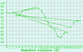 Courbe de l'humidit relative pour Blac (69)