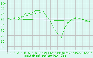 Courbe de l'humidit relative pour Izegem (Be)