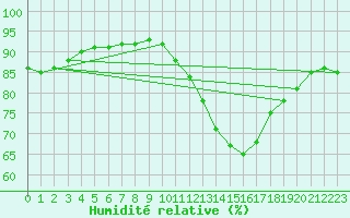 Courbe de l'humidit relative pour Montroy (17)
