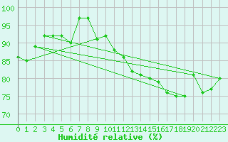 Courbe de l'humidit relative pour St Athan Royal Air Force Base
