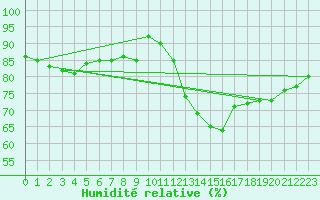 Courbe de l'humidit relative pour Le Havre - Octeville (76)