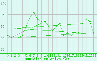 Courbe de l'humidit relative pour Cap de la Hve (76)