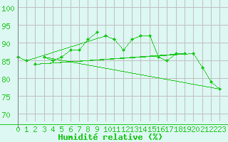 Courbe de l'humidit relative pour Esternay (51)