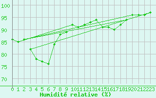 Courbe de l'humidit relative pour Cognac (16)