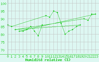 Courbe de l'humidit relative pour Istres (13)