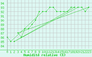 Courbe de l'humidit relative pour Luc-sur-Orbieu (11)