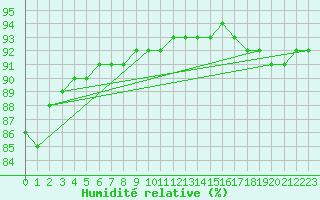 Courbe de l'humidit relative pour Jokkmokk FPL