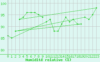 Courbe de l'humidit relative pour Calais / Marck (62)