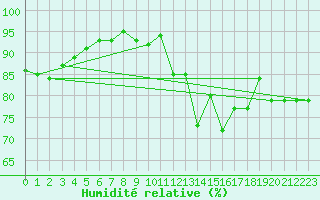 Courbe de l'humidit relative pour Villefontaine (38)