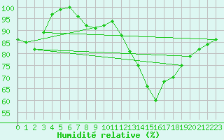 Courbe de l'humidit relative pour Warcop Range