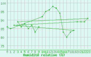 Courbe de l'humidit relative pour Charmant (16)