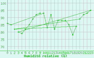 Courbe de l'humidit relative pour Villefontaine (38)