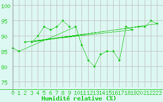 Courbe de l'humidit relative pour Nonaville (16)