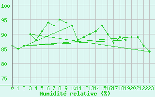 Courbe de l'humidit relative pour Nuerburg-Barweiler