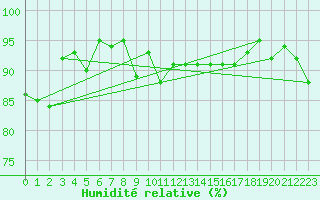 Courbe de l'humidit relative pour Helsinki Harmaja