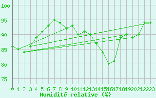 Courbe de l'humidit relative pour Chartres (28)
