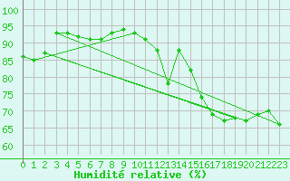 Courbe de l'humidit relative pour Leucate (11)