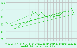 Courbe de l'humidit relative pour Bala