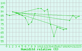 Courbe de l'humidit relative pour Shoeburyness